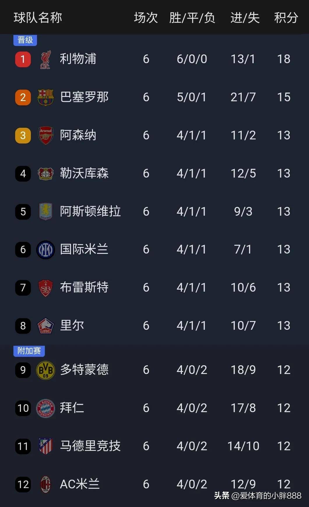 曼城守住领先优势，稳定排名积分榜榜首，势不可挡